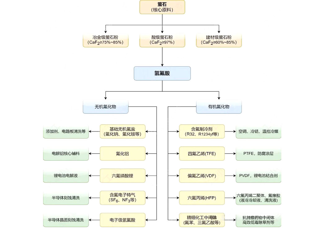 氟化工